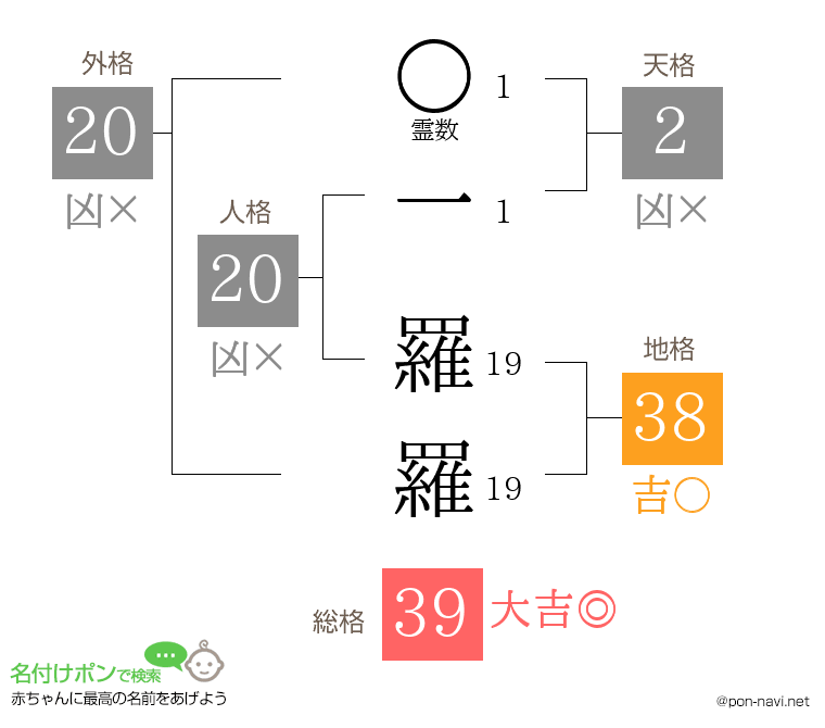 一 羅羅さんの姓名判断結果