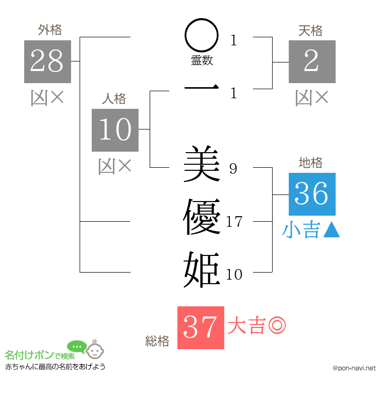 一 美優姫さんの姓名判断結果