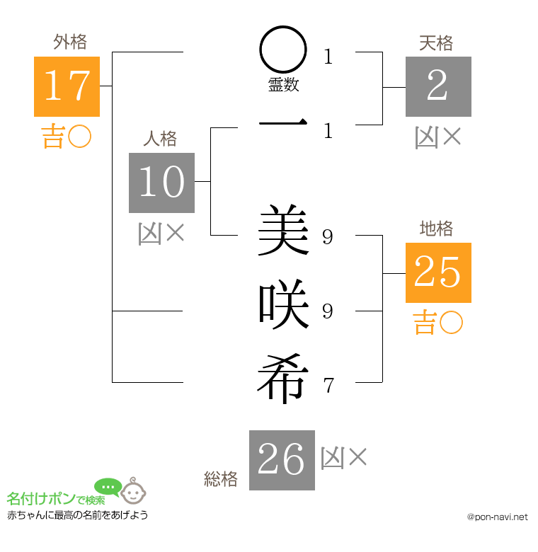 一 美咲希さんの姓名判断結果