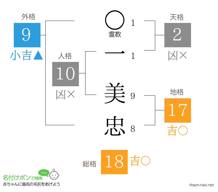 一 美忠さんの姓名判断結果