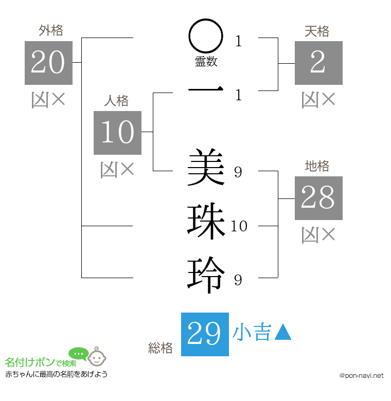 一 美珠玲さんの姓名判断結果