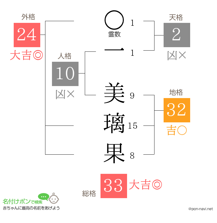 一 美璃果さんの姓名判断結果