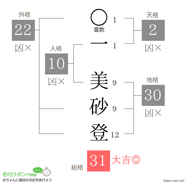 一 美砂登さんの姓名判断結果