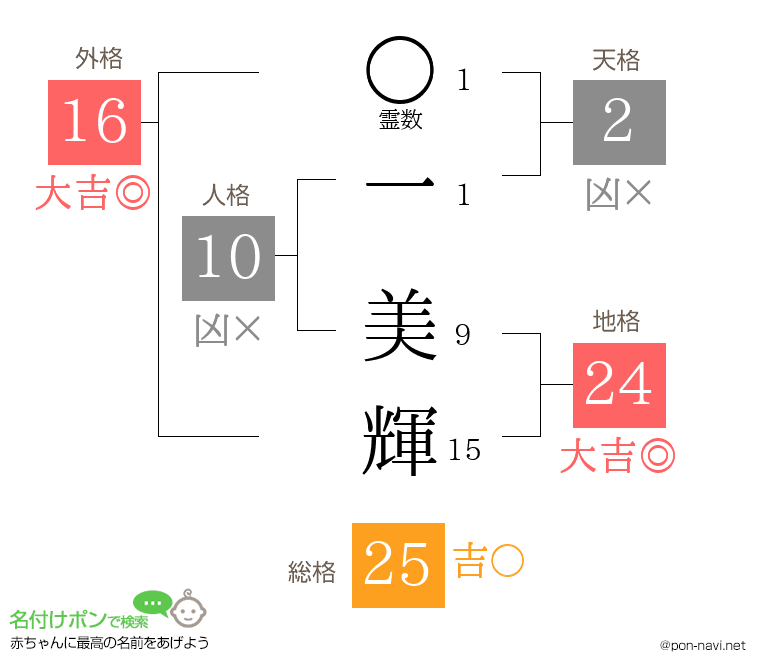 一 美輝さんの姓名判断結果
