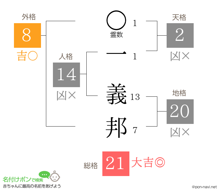 一 義邦さんの姓名判断結果