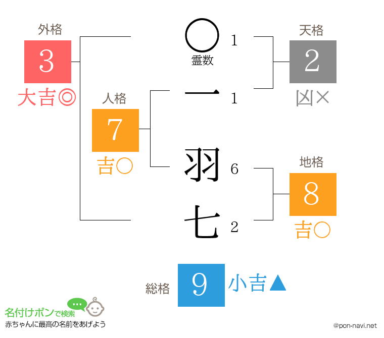 一 羽七さんの姓名判断結果