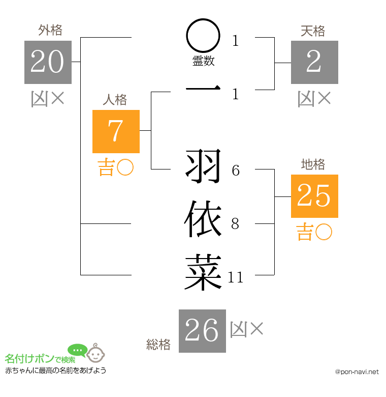 一 羽依菜さんの姓名判断結果