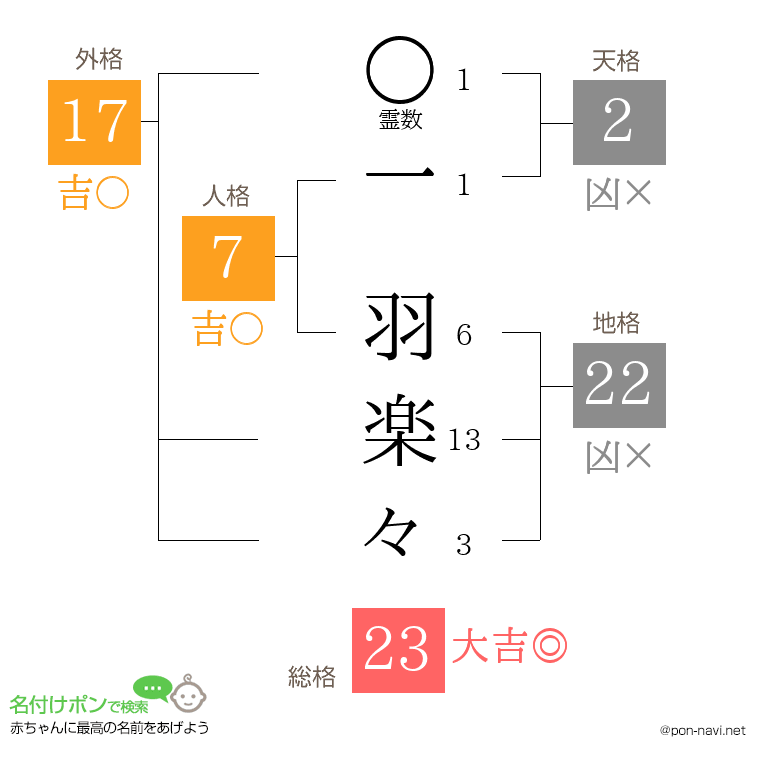 一 羽楽々さんの姓名判断結果