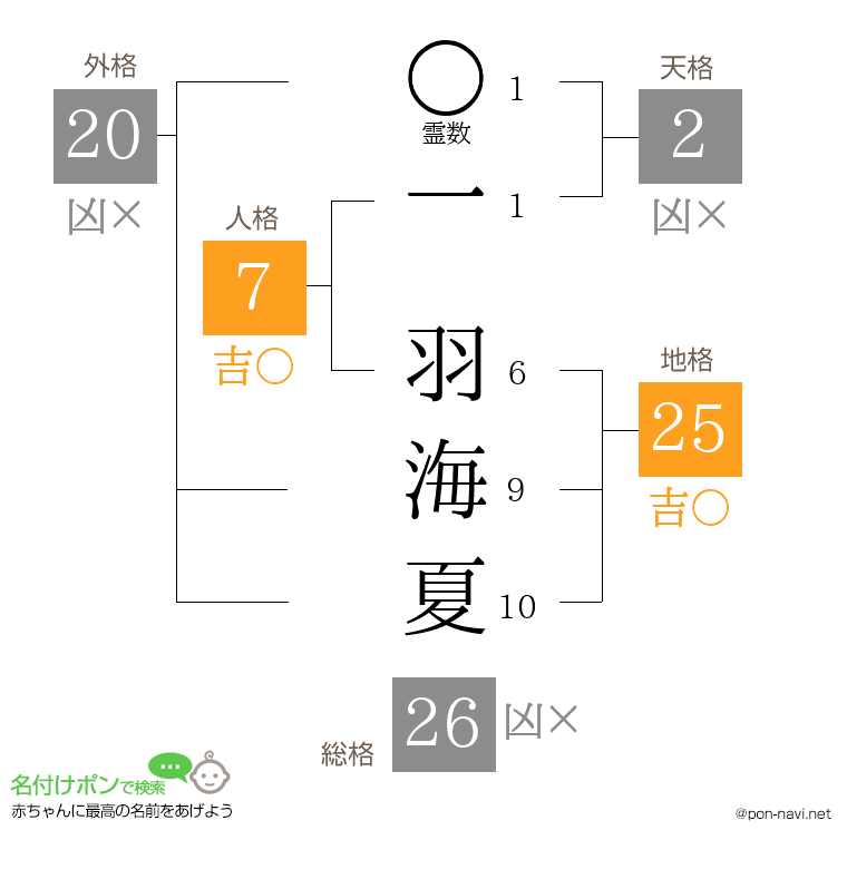 一 羽海夏さんの姓名判断結果