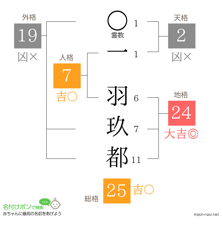 一 羽玖都さんの姓名判断結果