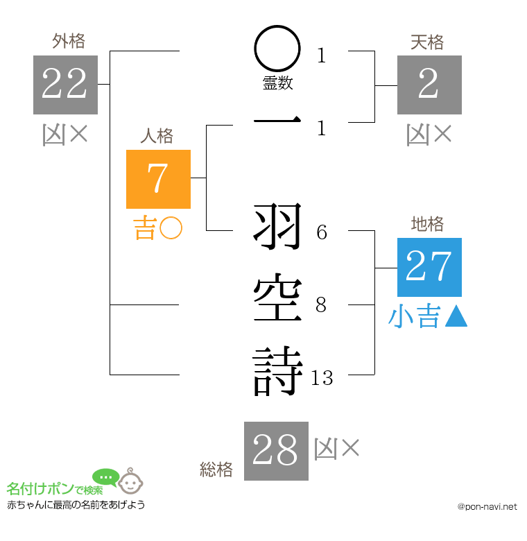 一 羽空詩さんの姓名判断結果