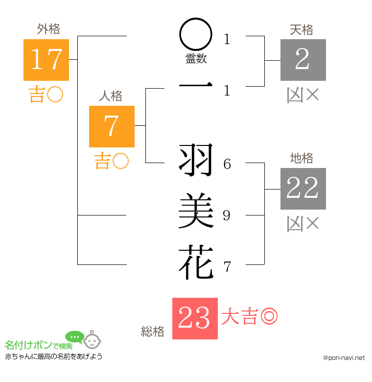 一 羽美花さんの姓名判断結果