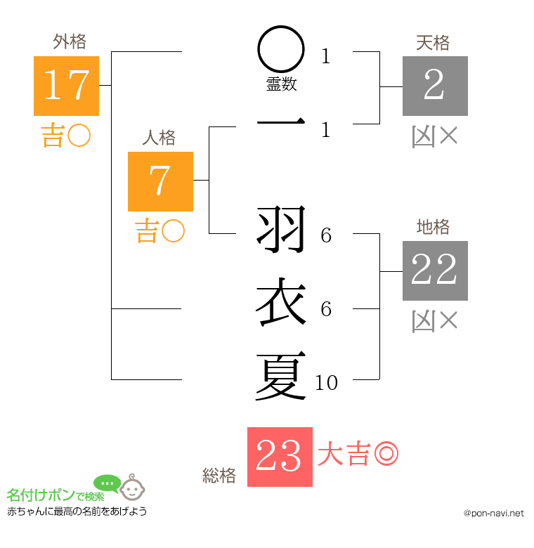 一 羽衣夏さんの姓名判断結果