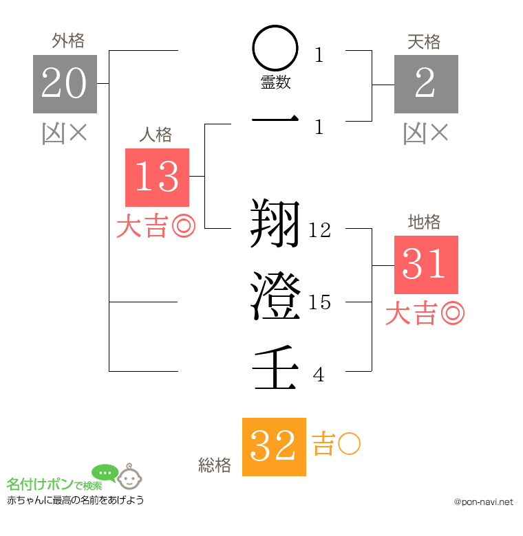 一 翔澄壬さんの姓名判断結果