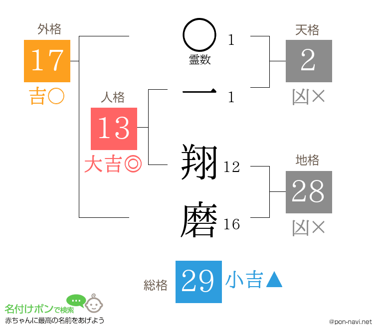 一 翔磨さんの姓名判断結果