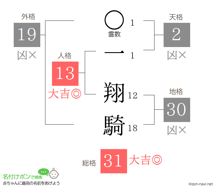 一 翔騎さんの姓名判断結果