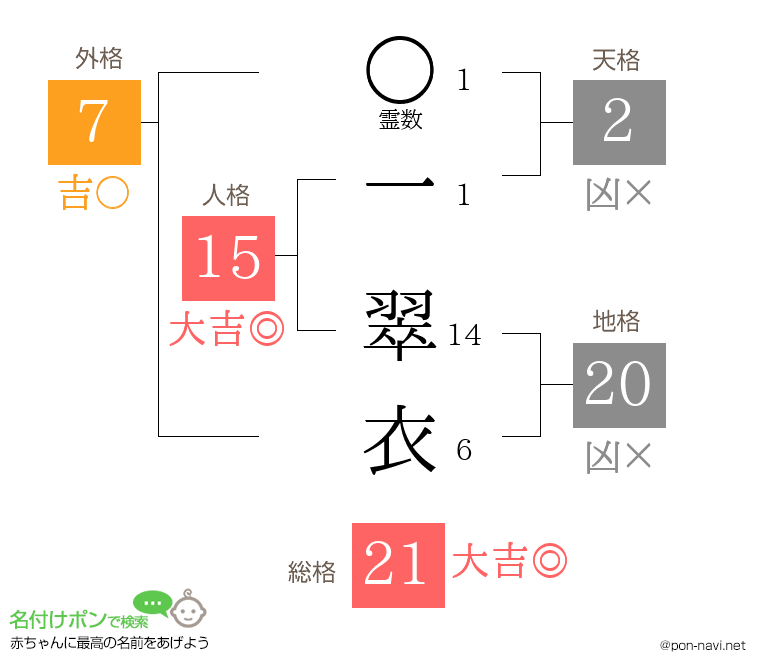 一 翠衣さんの姓名判断結果