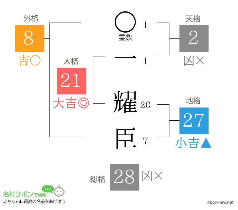 一 耀臣さんの姓名判断結果