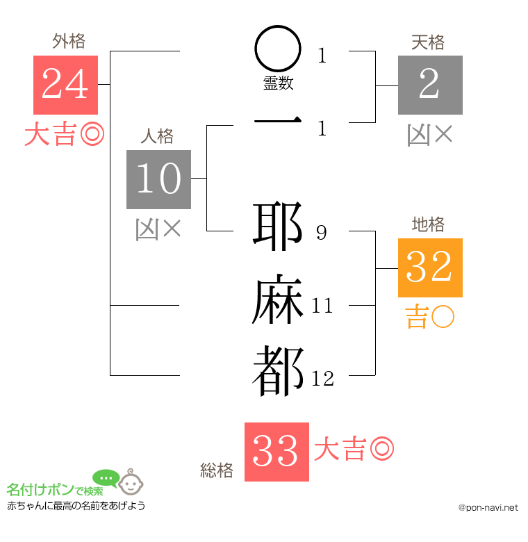一 耶麻都さんの姓名判断結果