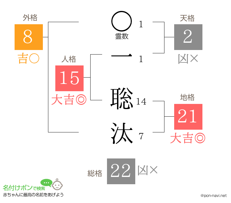 一 聡汰さんの姓名判断結果