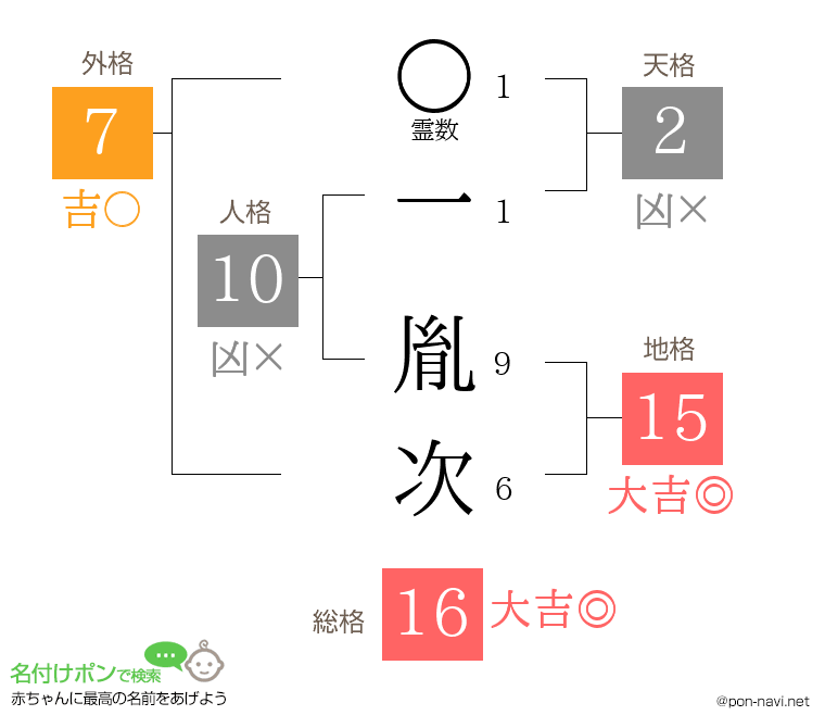 一 胤次さんの姓名判断結果
