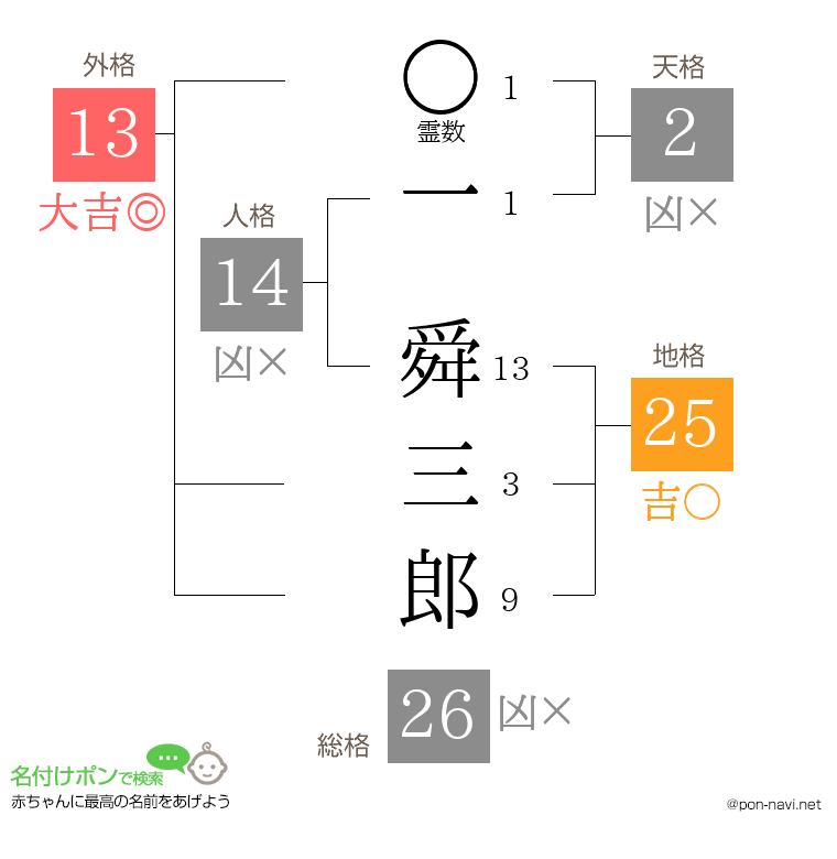 一 舜三郎さんの姓名判断結果