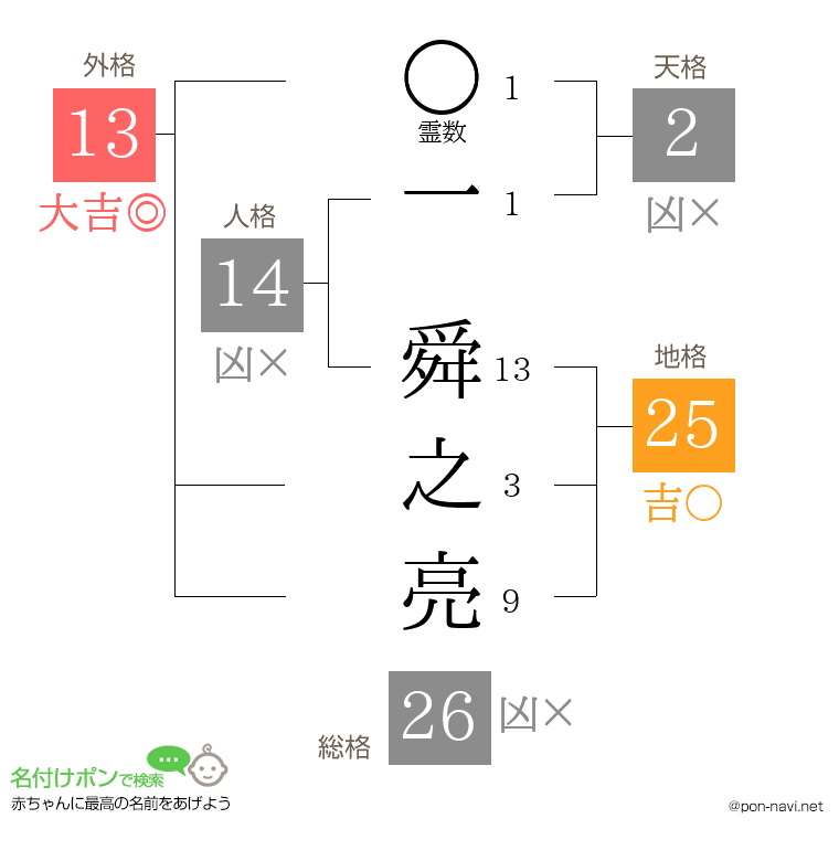 一 舜之亮さんの姓名判断結果
