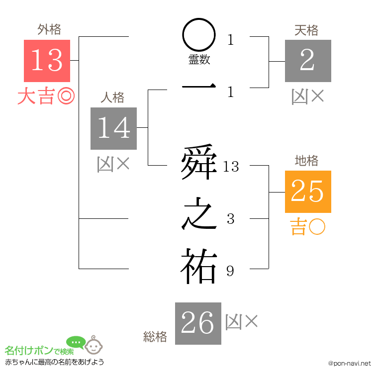 一 舜之祐さんの姓名判断結果