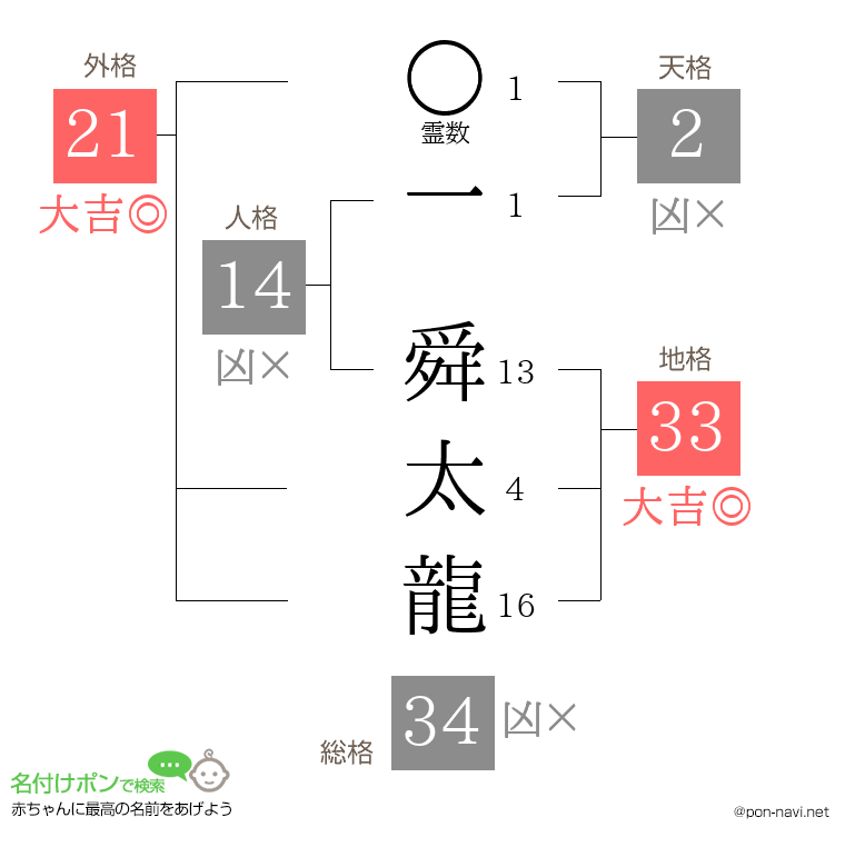 一 舜太龍さんの姓名判断結果
