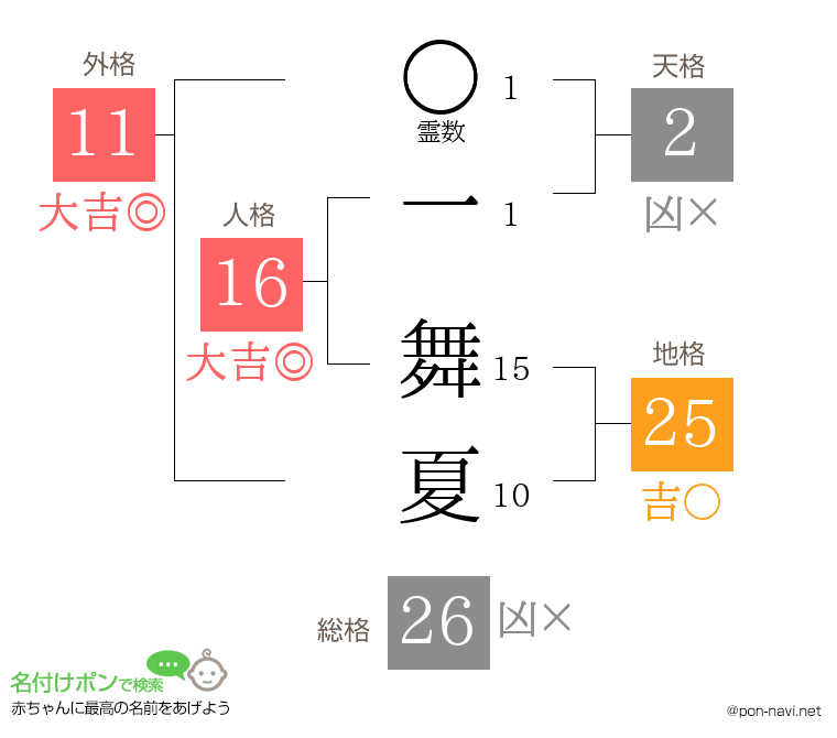 一 舞夏さんの姓名判断結果