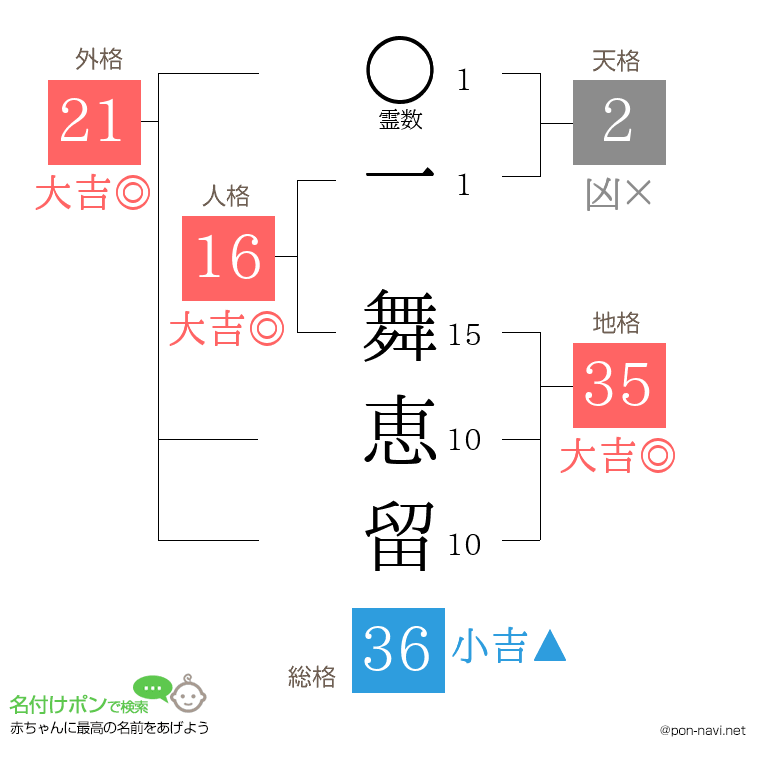 一 舞恵留さんの姓名判断結果