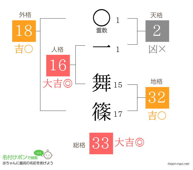 一 舞篠さんの姓名判断結果