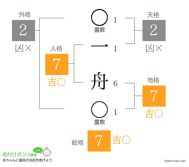 一 舟さんの姓名判断結果