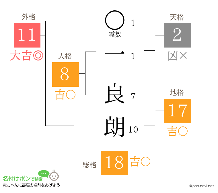 一 良朗さんの姓名判断結果