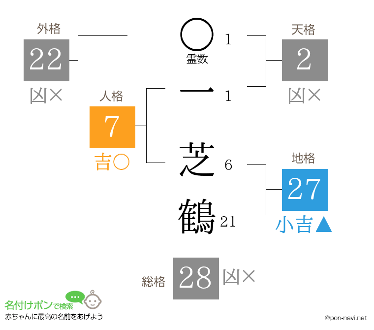一 芝鶴さんの姓名判断結果
