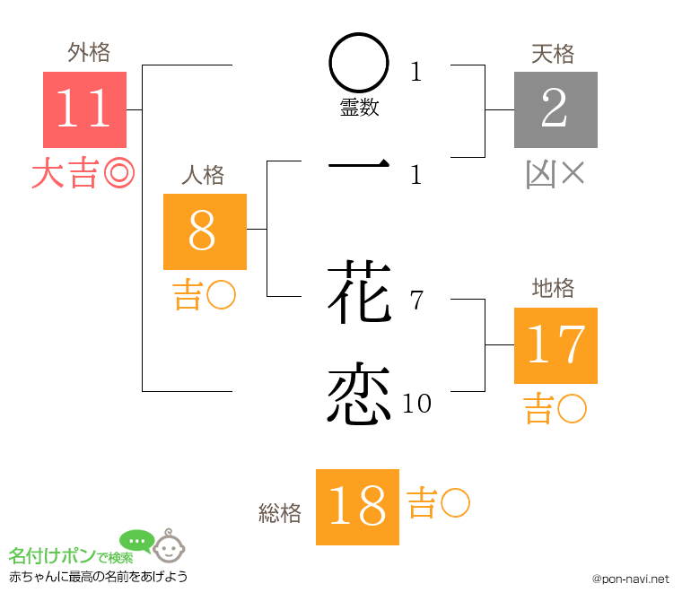 一 花恋さんの姓名判断結果