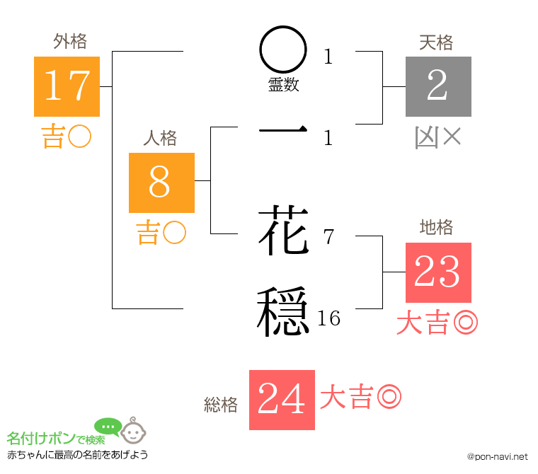 一 花穏さんの姓名判断結果