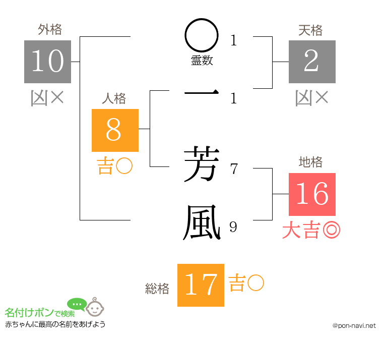 一 芳風さんの姓名判断結果