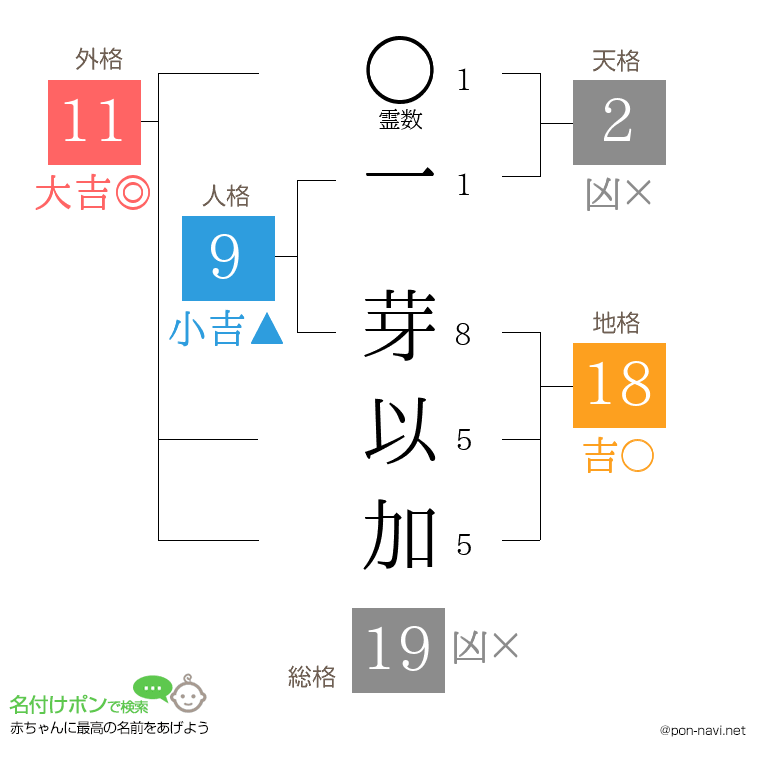 一 芽以加さんの姓名判断結果