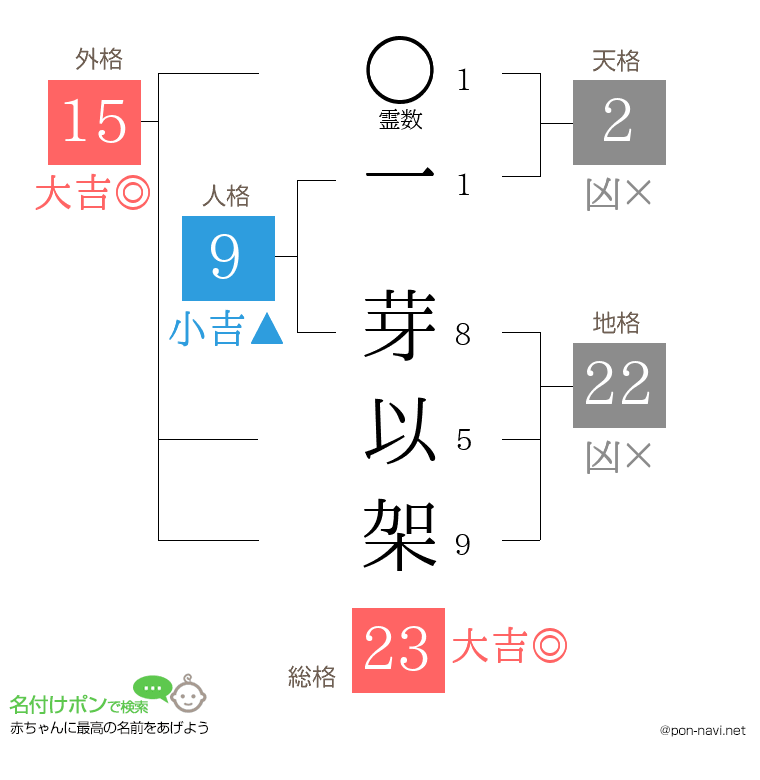 一 芽以架さんの姓名判断結果