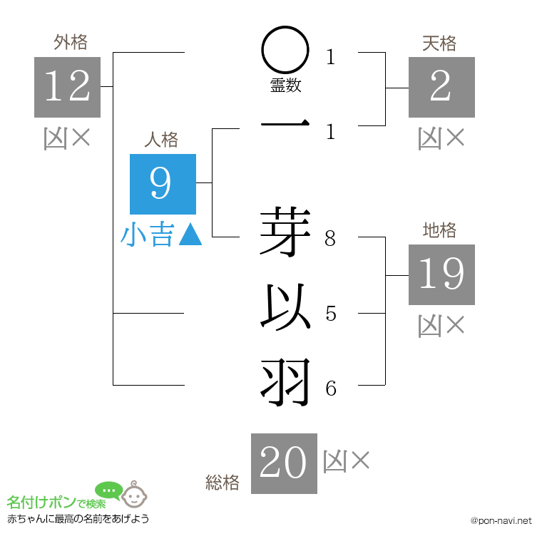 一 芽以羽さんの姓名判断結果