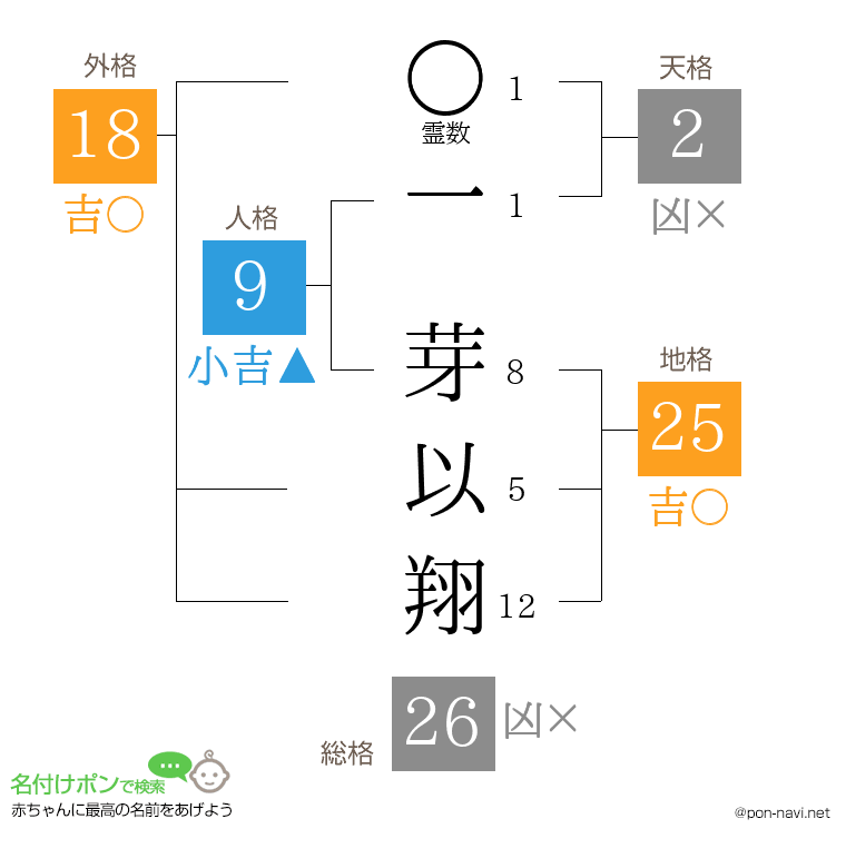 一 芽以翔さんの姓名判断結果