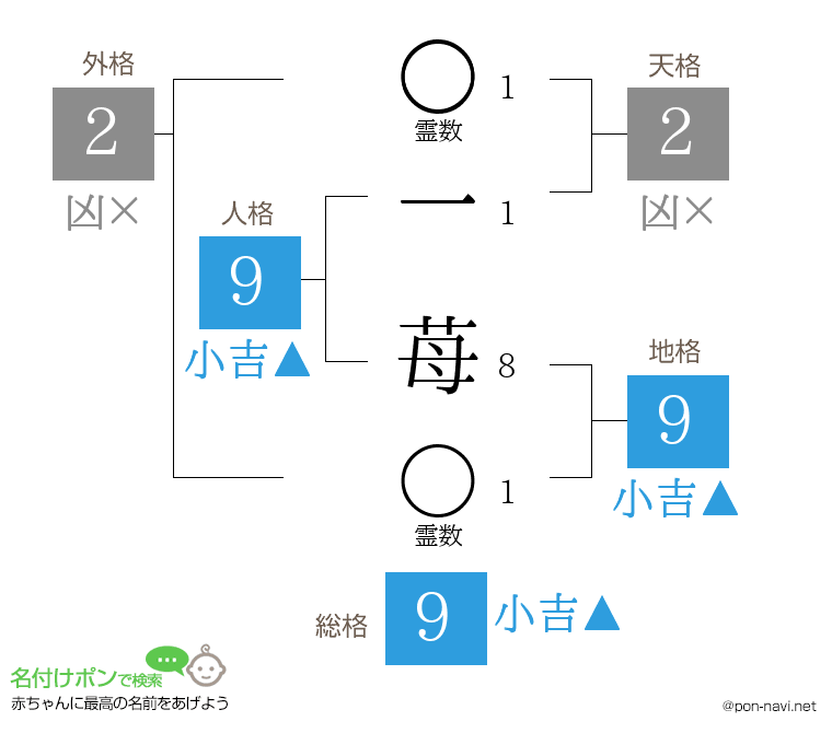 一 苺さんの姓名判断結果