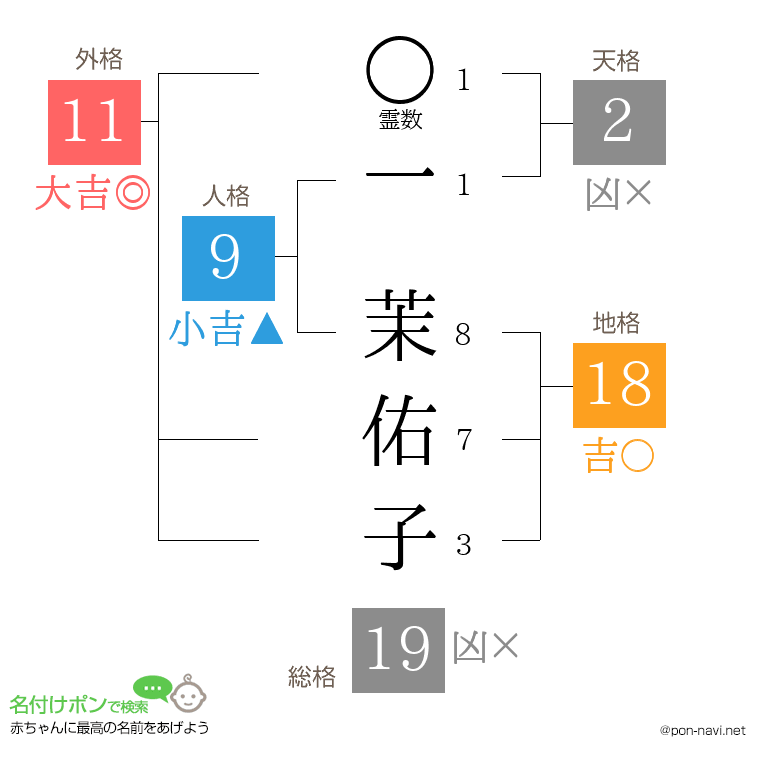 一 茉佑子さんの姓名判断結果