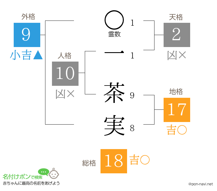 一 茶実さんの姓名判断結果