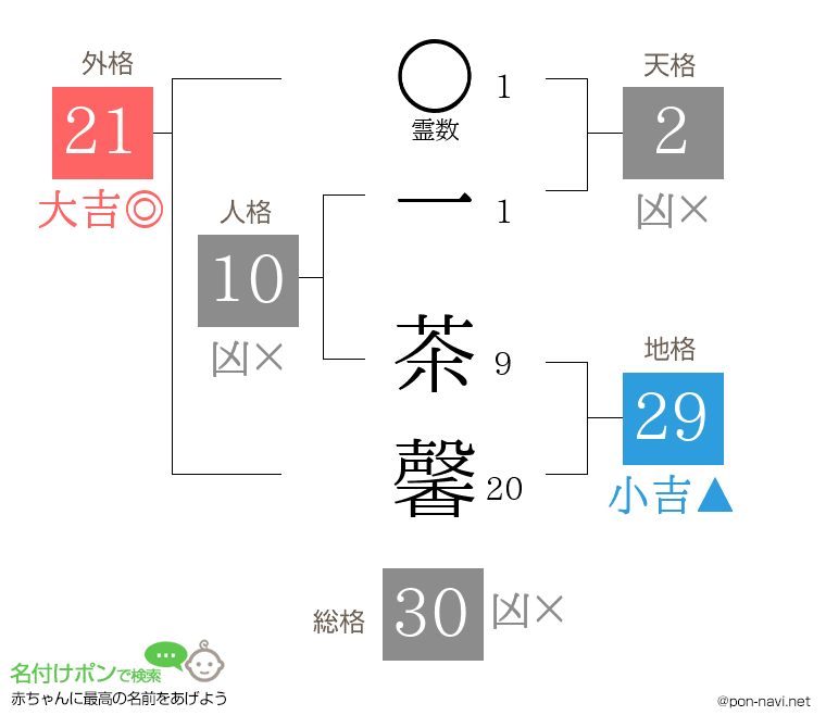 一 茶馨さんの姓名判断結果