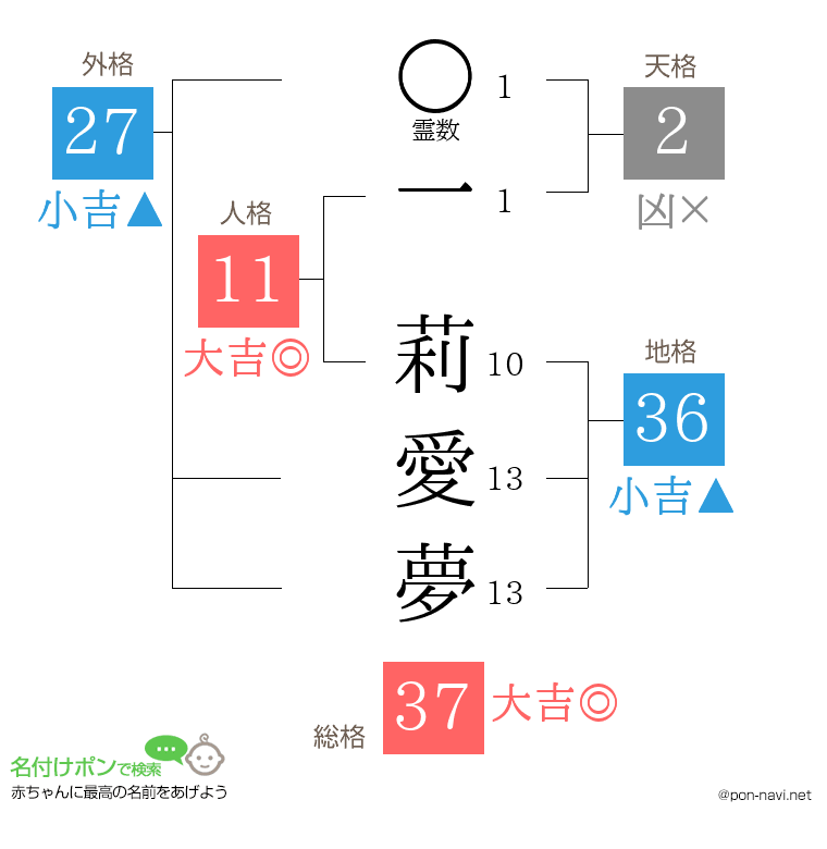 一 莉愛夢さんの姓名判断結果