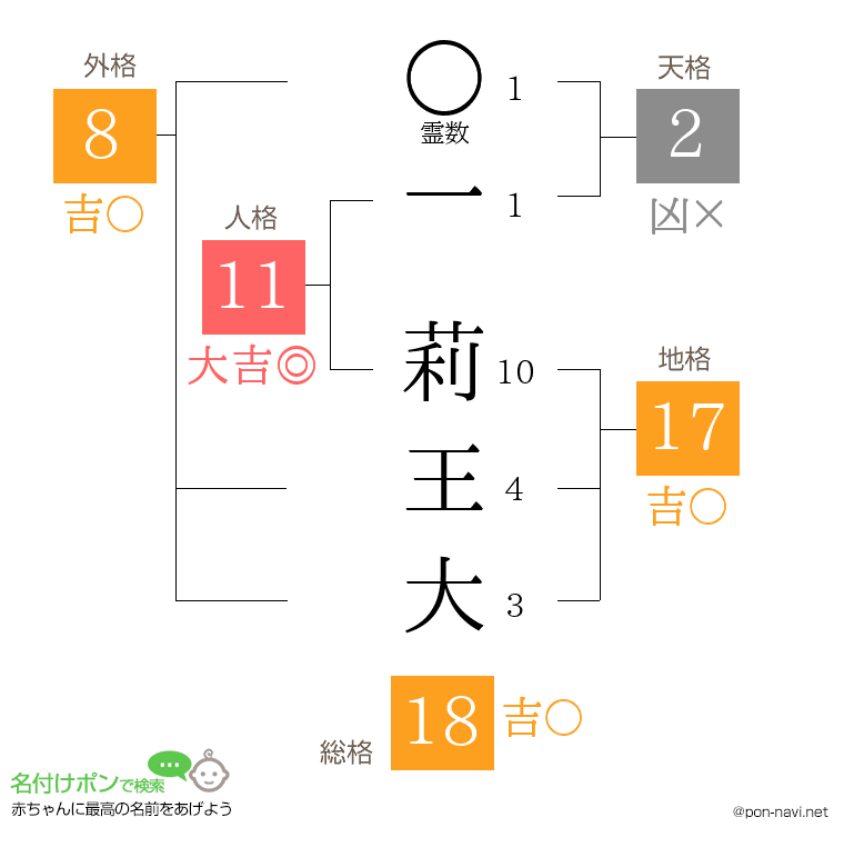 一 莉王大さんの姓名判断結果