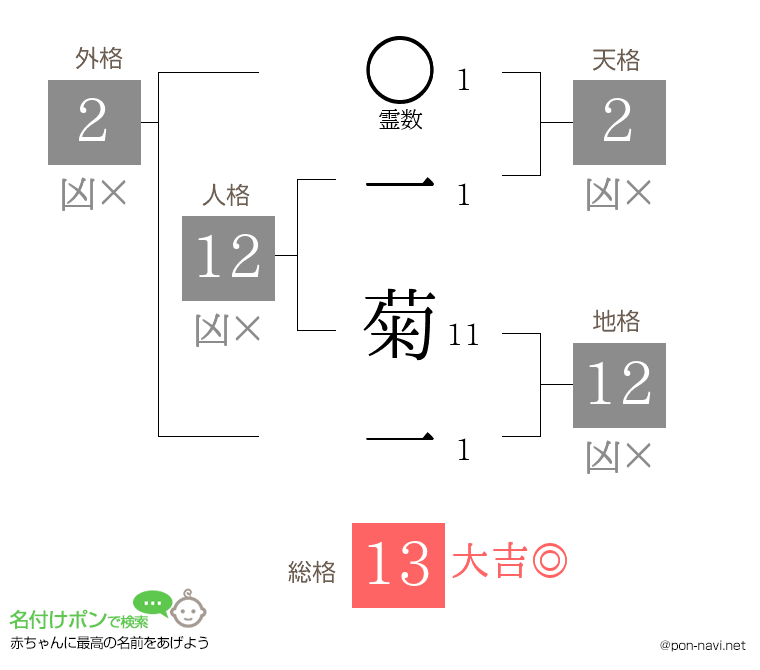 一 菊一さんの姓名判断結果