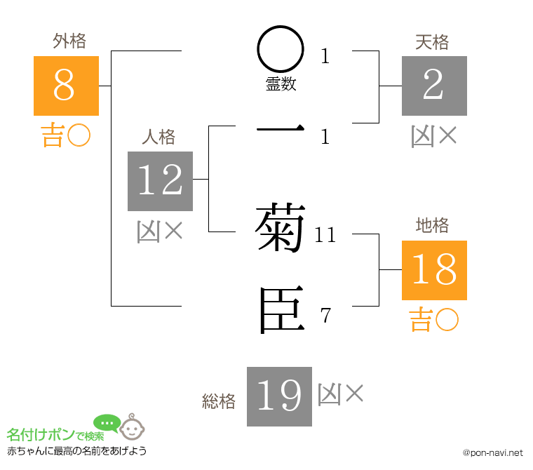 一 菊臣さんの姓名判断結果